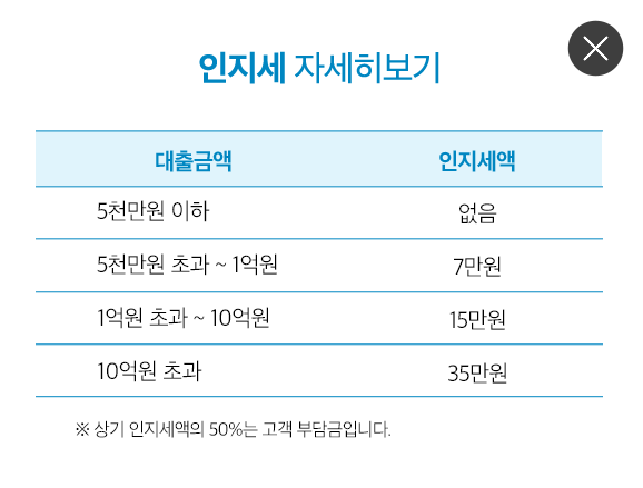 인지세 자세히보기 표